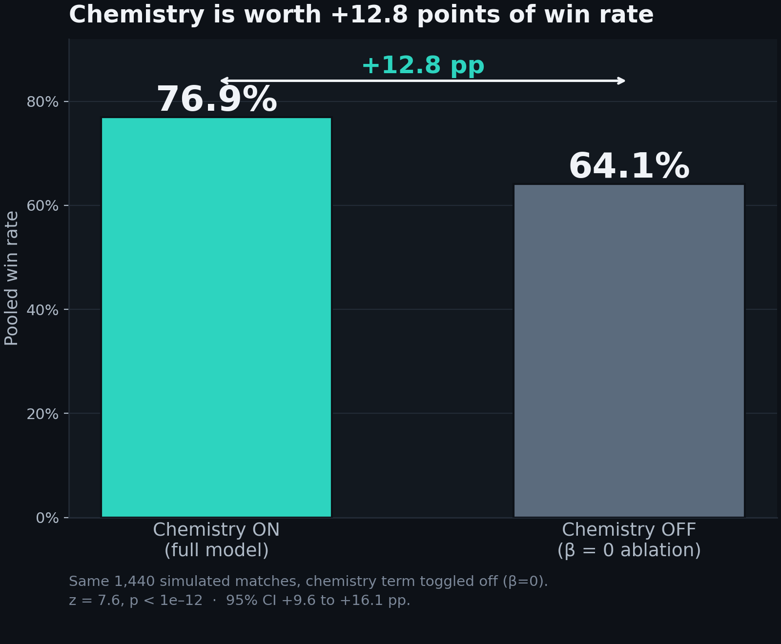 Win rate with the chemistry model on versus off, a 12.8 point difference