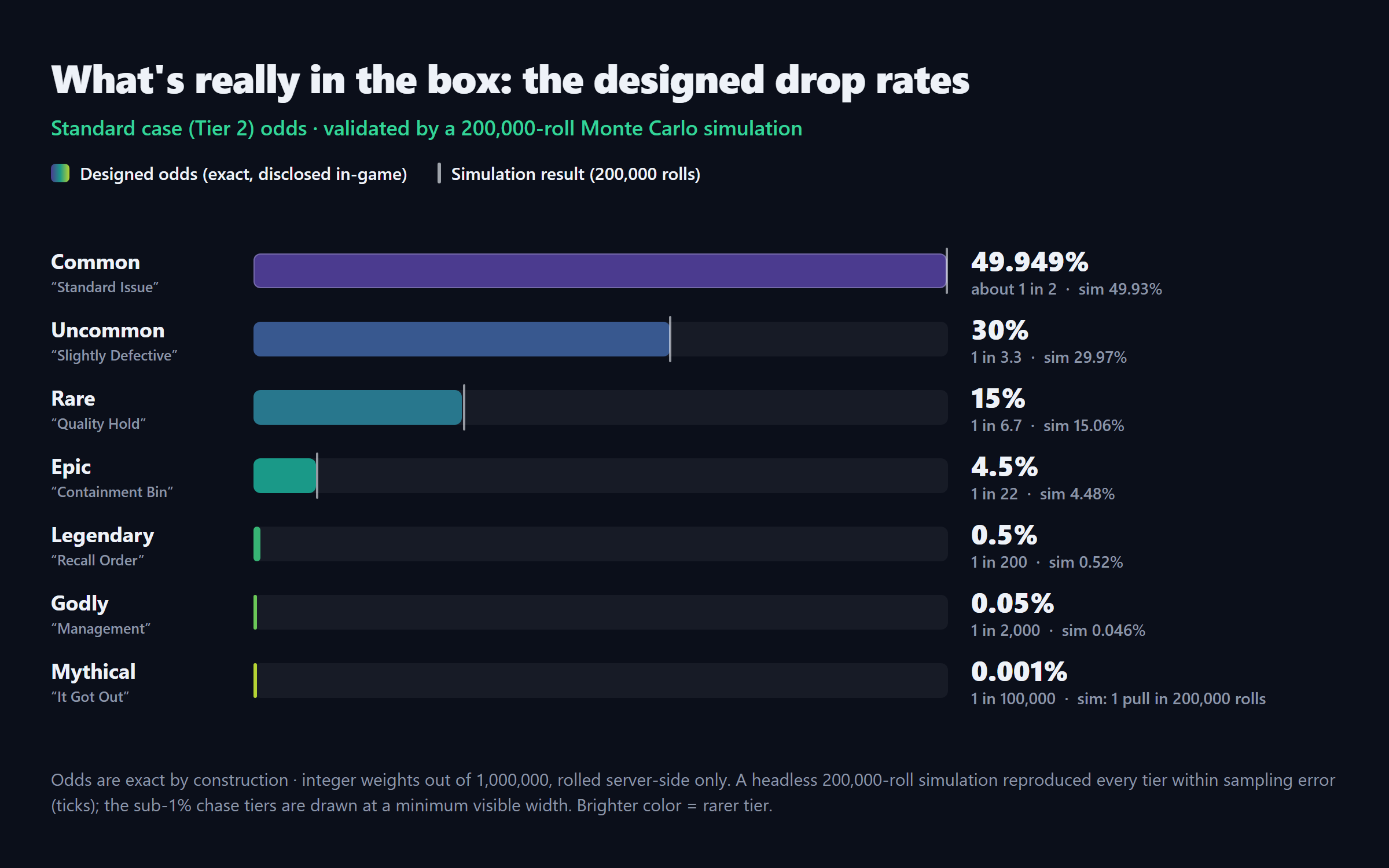 Gacha rarity odds compared against a 200,000-roll Monte Carlo simulation