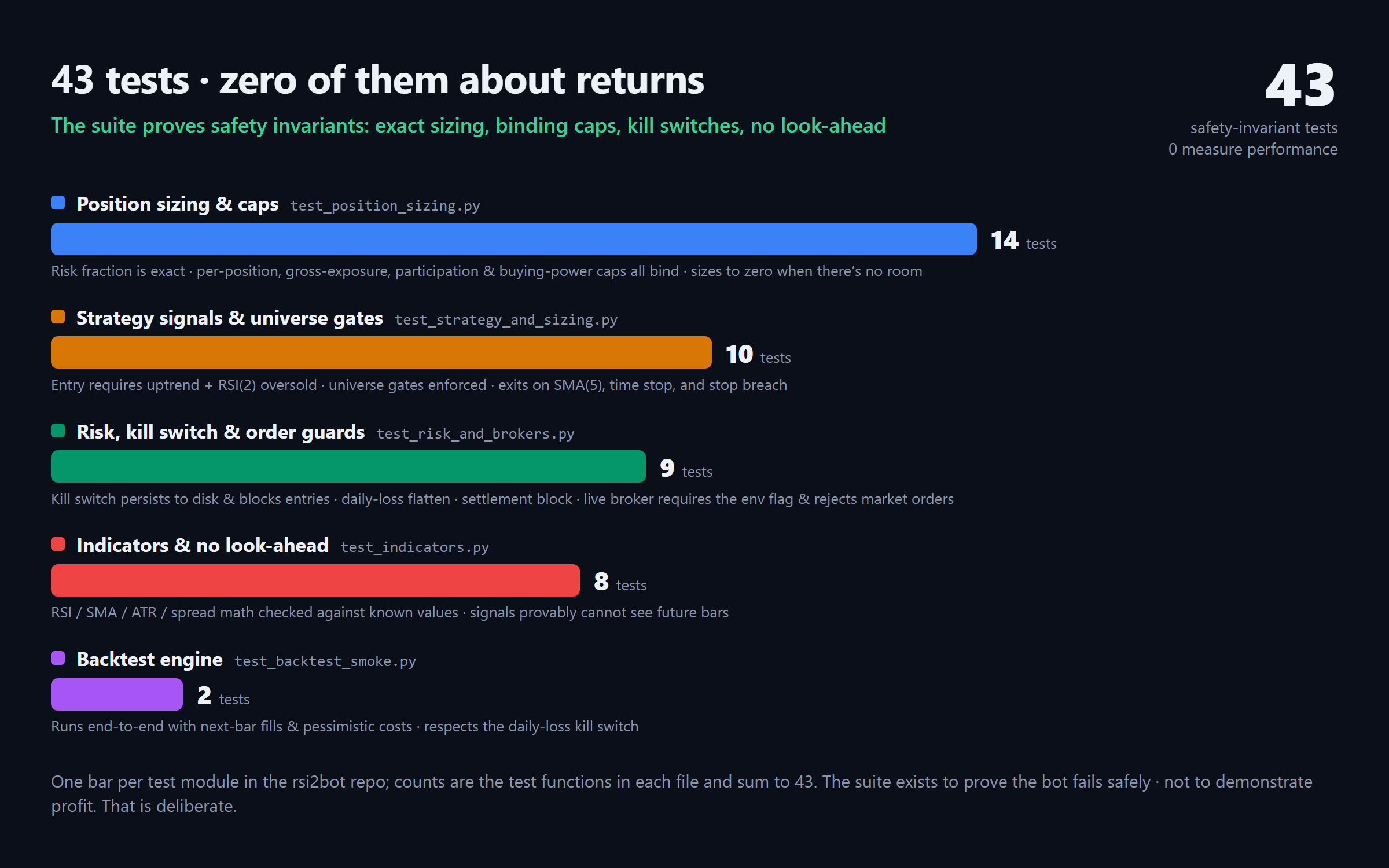 Bar chart of the 43-test suite broken down by category: indicators, sizing, strategy, risk and brokers, backtest